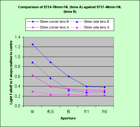 Graph comparing light falloff